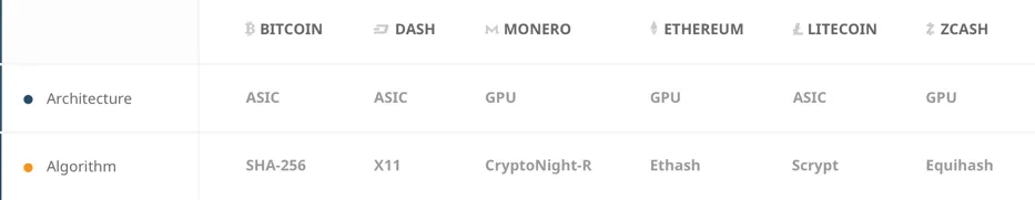 Which mining algorithms & architecture types are used for mining?